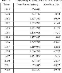 Tabel  4 Perkembangan Luas Panen Kedelai 1968-2002 