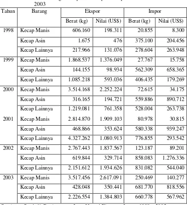 Tabel 5 Perkembangan Ekspor dan Impor Kecap Indonesia Tahun 1998 -  