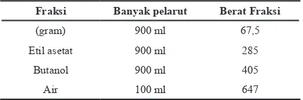 Tabel 1. Hasil fraksinasi dari ekstrak etanol 70 %  Spilanthes acmella