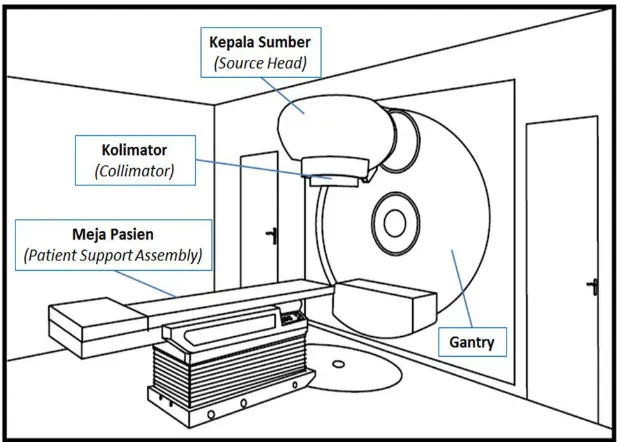 Gambar 1. Gambar umum perangkat radioterapi eksternal menggunakan Cobalt-60 