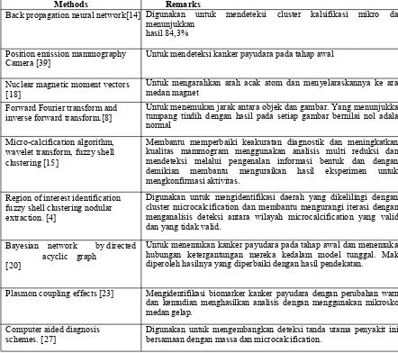 Tabel 1- Gambaran Umum Teknik Deteksi