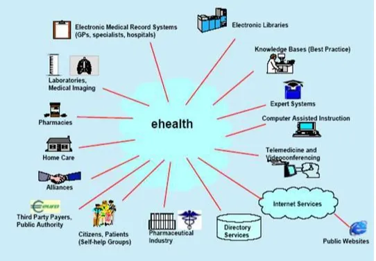 Gambar 2. E-health systems