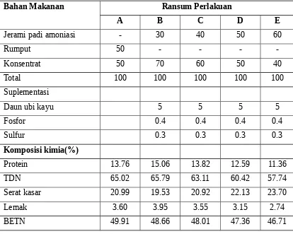 Tabel 2.  Susunan dan Komposisi Kimia Ransum Percobaan  (%BK)
