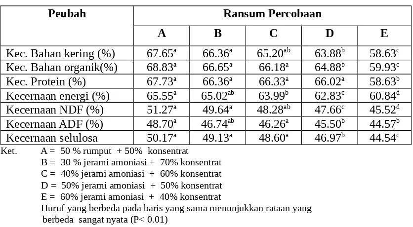 Tabel 3.   Rataa Kecernaan nutrien ransum percobaan 