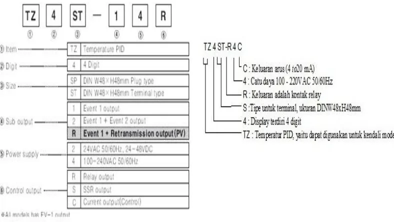 Gambar 4. Kode pada temperature controller tipe TZ4ST-R4C.(3) 