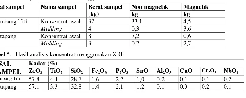 Tabel 4. Hasil pemisahan mineral menggunakan HGMS  
