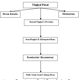 Gambar 3 Bagan Struktur Kepengurusan Lemkari 