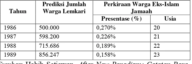 Tabel 2 Prediksi perkembangan presentase pola penurunan jumlah eks-Islam Jamaah yang 