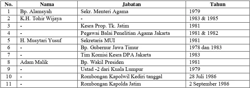 Tabel 3 Daftar pejabat negara yang melakukan kunjungan kerja dan memberikan bantuan 