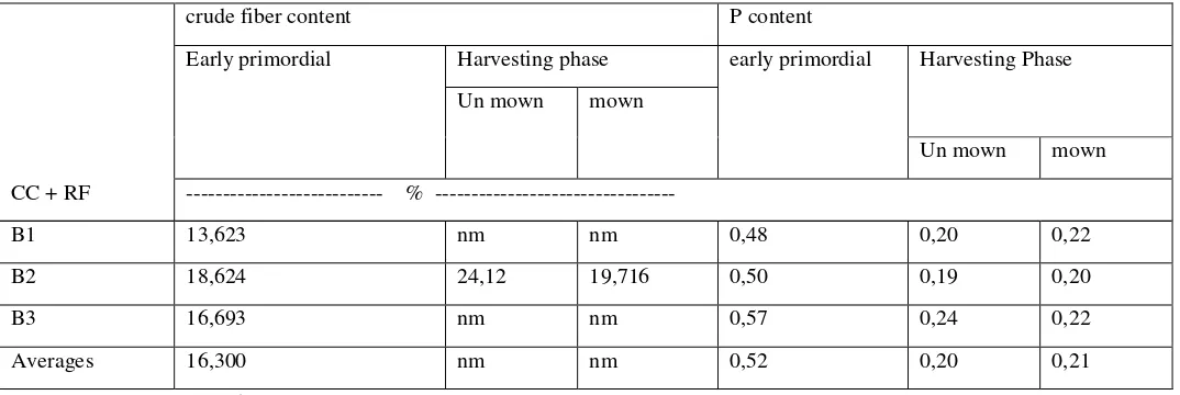Table 3. The C-N  ratio and crude protein in forage and rice straw 