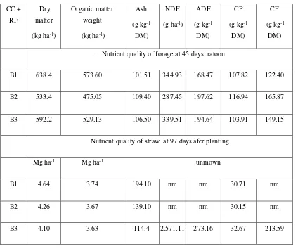 Table 4: The effect of mowing and CC + FR to the nutrient quality of rice plant as forage 