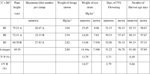 Table 6: The effect of mowing and CC + FR to  Rice crop growth component 