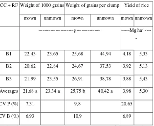 Table 8.  The Effect of mowing and CC + RF to the grain component 