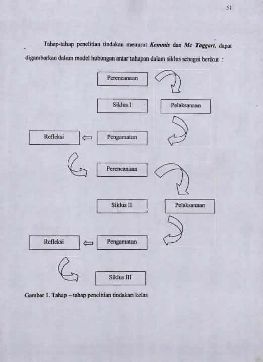 Gambar 1. Tahap -  tahap penelitian tindakan kelas