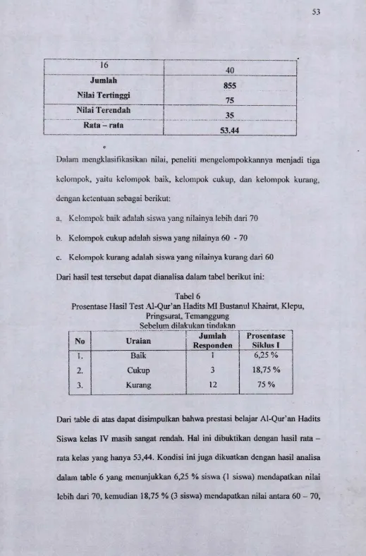 Tabel 6Prosentase Hasil Test Al-Qur’an Hadits MI Bustanul Khairat, Klepu, 