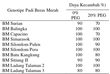 Tabel 1.  Daya kecambah sepuluh genotipe padi beras merah 
