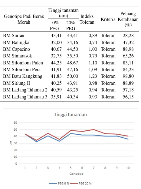 Tabel 3. Indeks toleransi dan peluang ketahanan 