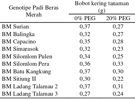 Tabel 8. Bobot segar sepuluh genotipe padi beras merah lokal Sumatera Barat 