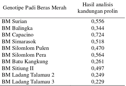 Tabel 11.  Indeks toleransi dan peluang ketahanan sepuluh genotipe padi beras  merah terhadap cekaman kekeringan berdasarkan bobot kering tanaman 