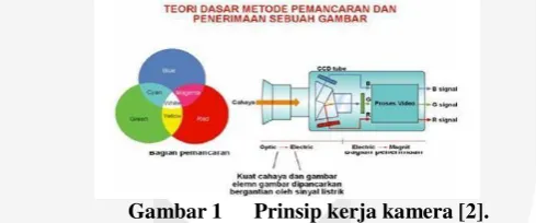 Gambar 1     Prinsip kerja kamera [2]. 
