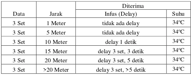 Tabel 4.3 Tabel Penerimaan data oleh Xbee pada Serial Monitor dengan 3 set data 