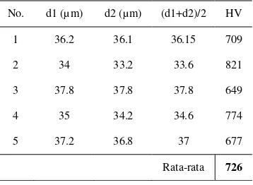 Tabel 1. Vickers Hardness Number sampel baja ODS.