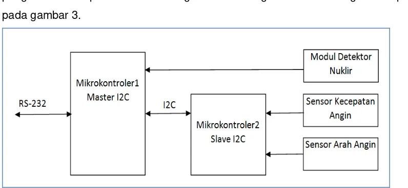 Gambar  3: Diagram blok sistem monitor radiasi 