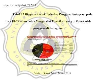 Tabel 1.2 Diagram Survei Terhadap Pengguna Instagram pada 