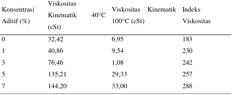 Tabel 1. Viskositas Kinematik dan Indeks Viskositas Minyak Lumas Sintetis P32 dengan penambahan  kopolimer LKA-Stirena dosis radiasi 4 kGy 