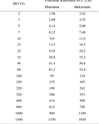 Tabel 3. Klasifikasi pelumas hidrolik menurut ISO 3448 (untuk minyak industri) (Herzog et al., 2009) 