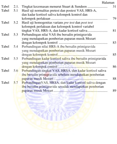 Tabel  2.1.  Tingkat kecemasan menurut Stuart & Sundeen .......................    31 