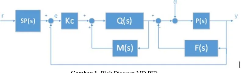 Gambar 1. Blok Diagram MD PID 