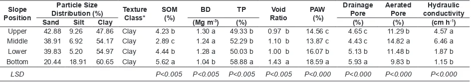 Table 1. Soil physical properties at four different slope positions under oil palm plantation in West Sumatra, Indonesia.