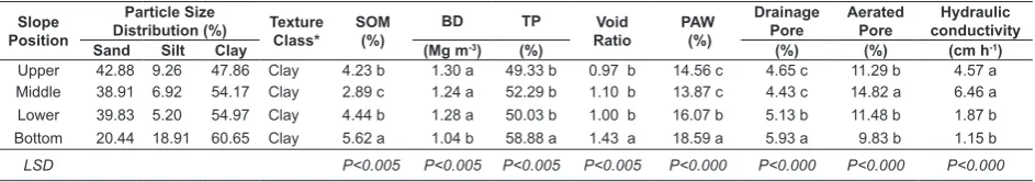 Table 1. Soil physical properties at four different slope positions under oil palm plantation in West Sumatra, Indonesia.