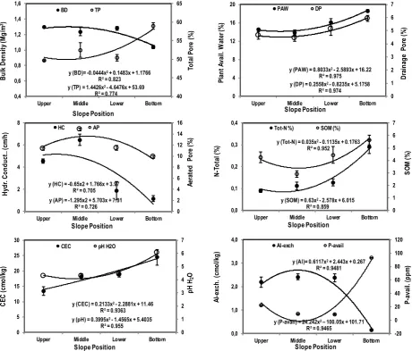 Fig. 2. Relationship between slope position and soil physico-chemical properties under oil palm plantation in West Sumatra, Indonesia.