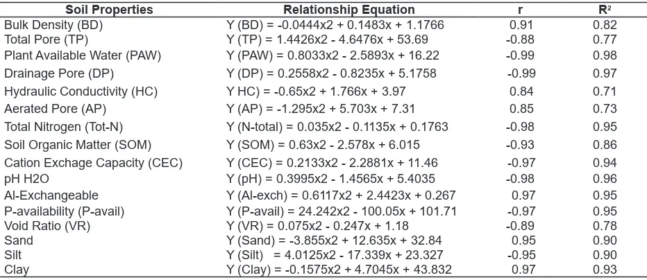 Table 3. Relationship between slope and some Soil Properties