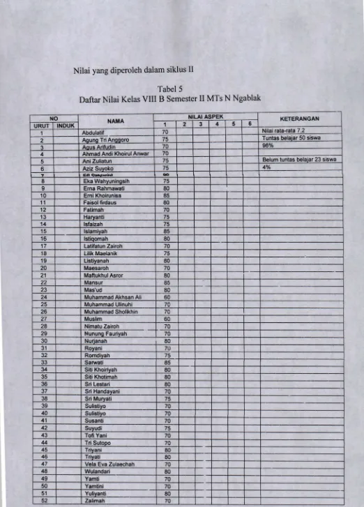 Tabel 5Daftar Nilai Kelas VIII B Semester II MTs N Ngablak
