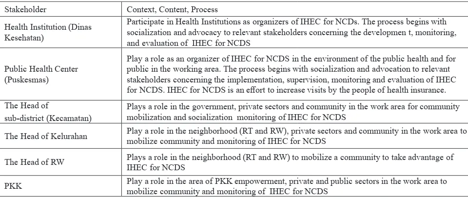 Tabel 3 : Triangle Analysis of Empowerment Policy of IHEC for NCDs