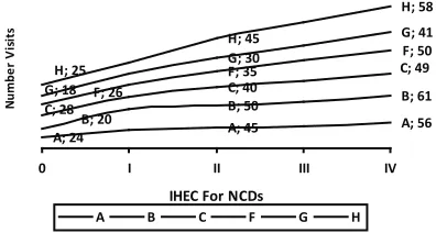 Figure 1. the Increase of Visitation to IHeC for nCDs after 