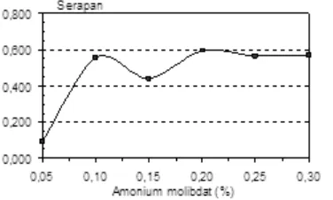 Gambar 4. Pengaruh amonium hepta molibdat (%) terhadap serapan Si 1,0 ppm. 
