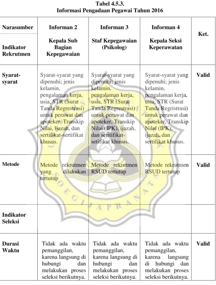 Tabel 4.5.3.  
