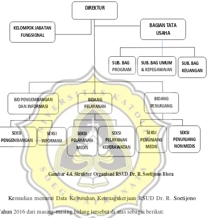 Gambar 4.4. Struktur Organisasi RSUD Dr. R. Soetijono Blora 