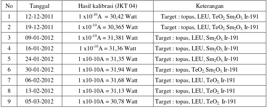 Tabel 6. : Hasil kalibrasi daya siklus operasi 77 [3]  