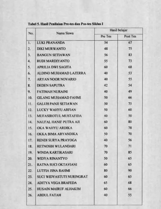 Tabel 5. Hasil Penilaian Pre-tes dan Pos-tes Siklus I