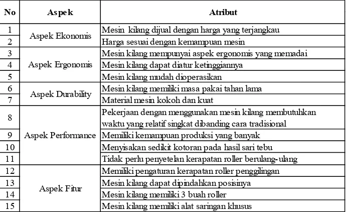 Tabel 4. Rekapitulasi Jawaban Kuisioner Kano Fungsional