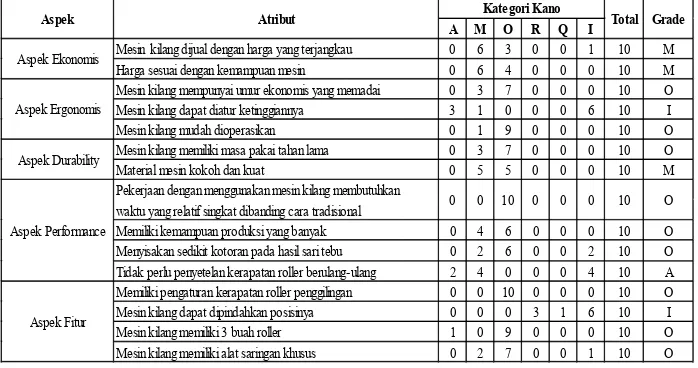 Tabel 10. Rekapitulasi Kategori (grade) Kano Tiap Atribut dengan Metode Blauth’s Formula