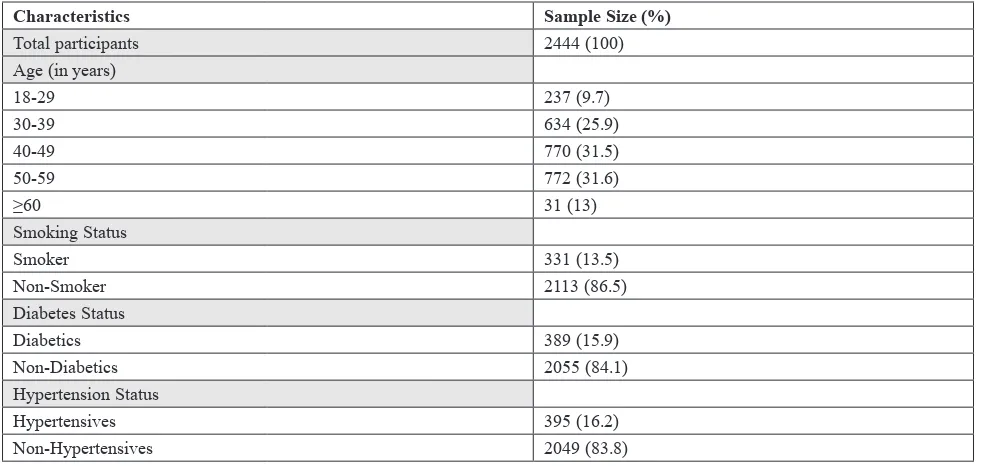 Table 3: Distribution based on WHO BMI guidelines [n(%)]