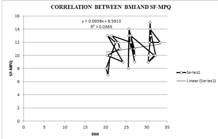 FIGURE 1 : CORRELATION BETWEEN BMI AND SF-MPQ