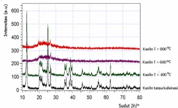 Gambar 1. Profil difraksi sinar-X dari sampel kaolin