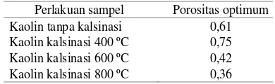 Tabel 5. Nilai porositas optimum sampel kaolin